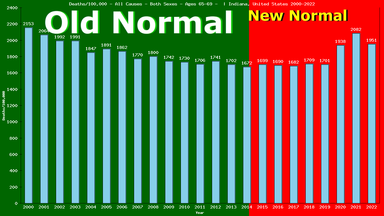 Graph showing Deaths/100,000 Both Sexes 65-69 from All Causes